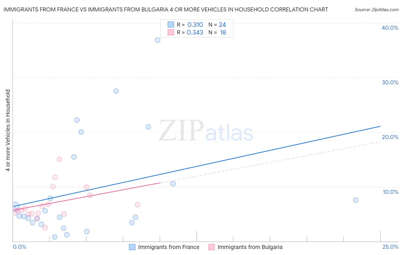 Immigrants from France vs Immigrants from Bulgaria 4 or more Vehicles in Household