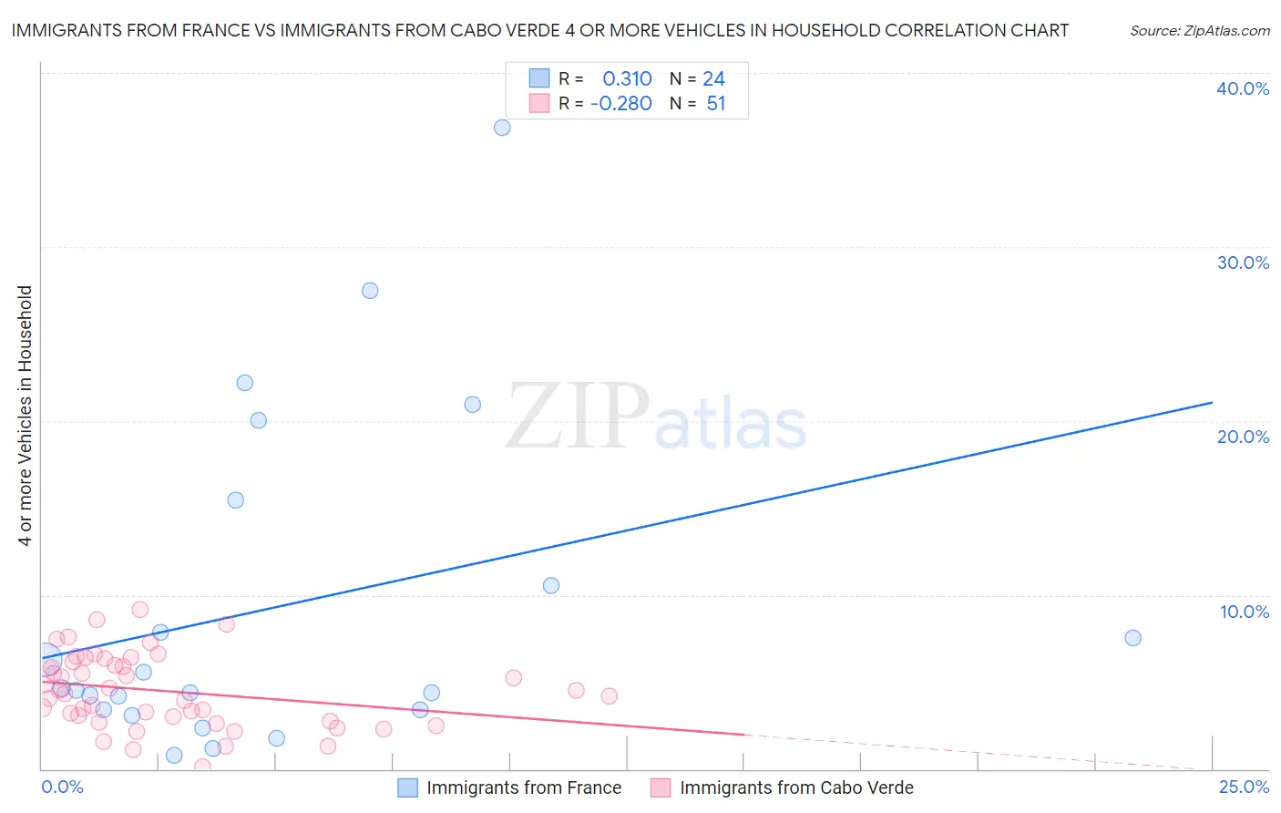 Immigrants from France vs Immigrants from Cabo Verde 4 or more Vehicles in Household