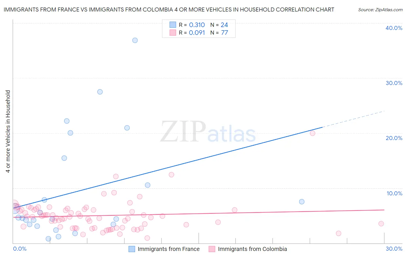 Immigrants from France vs Immigrants from Colombia 4 or more Vehicles in Household