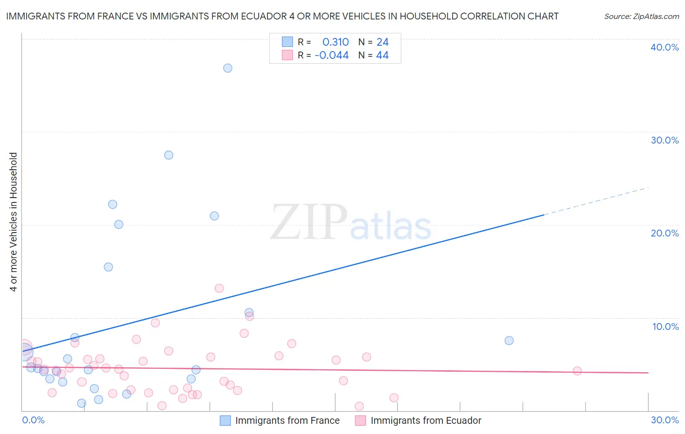 Immigrants from France vs Immigrants from Ecuador 4 or more Vehicles in Household