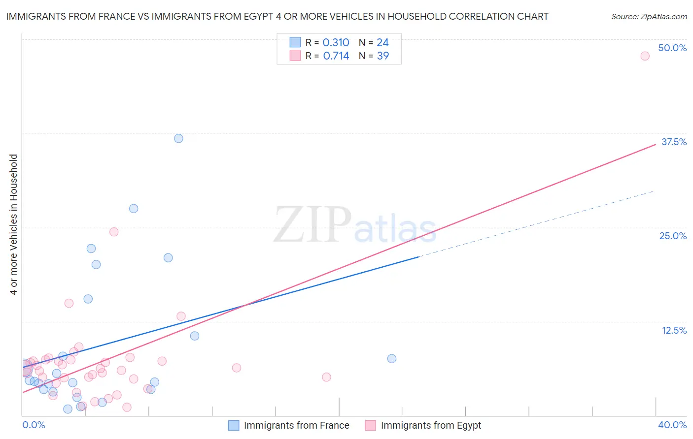 Immigrants from France vs Immigrants from Egypt 4 or more Vehicles in Household