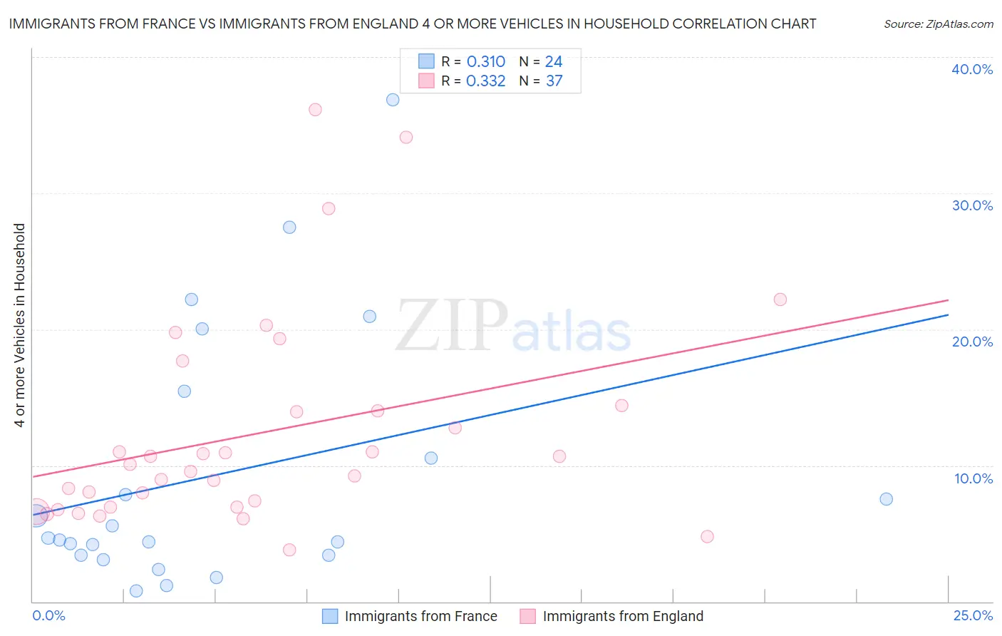 Immigrants from France vs Immigrants from England 4 or more Vehicles in Household