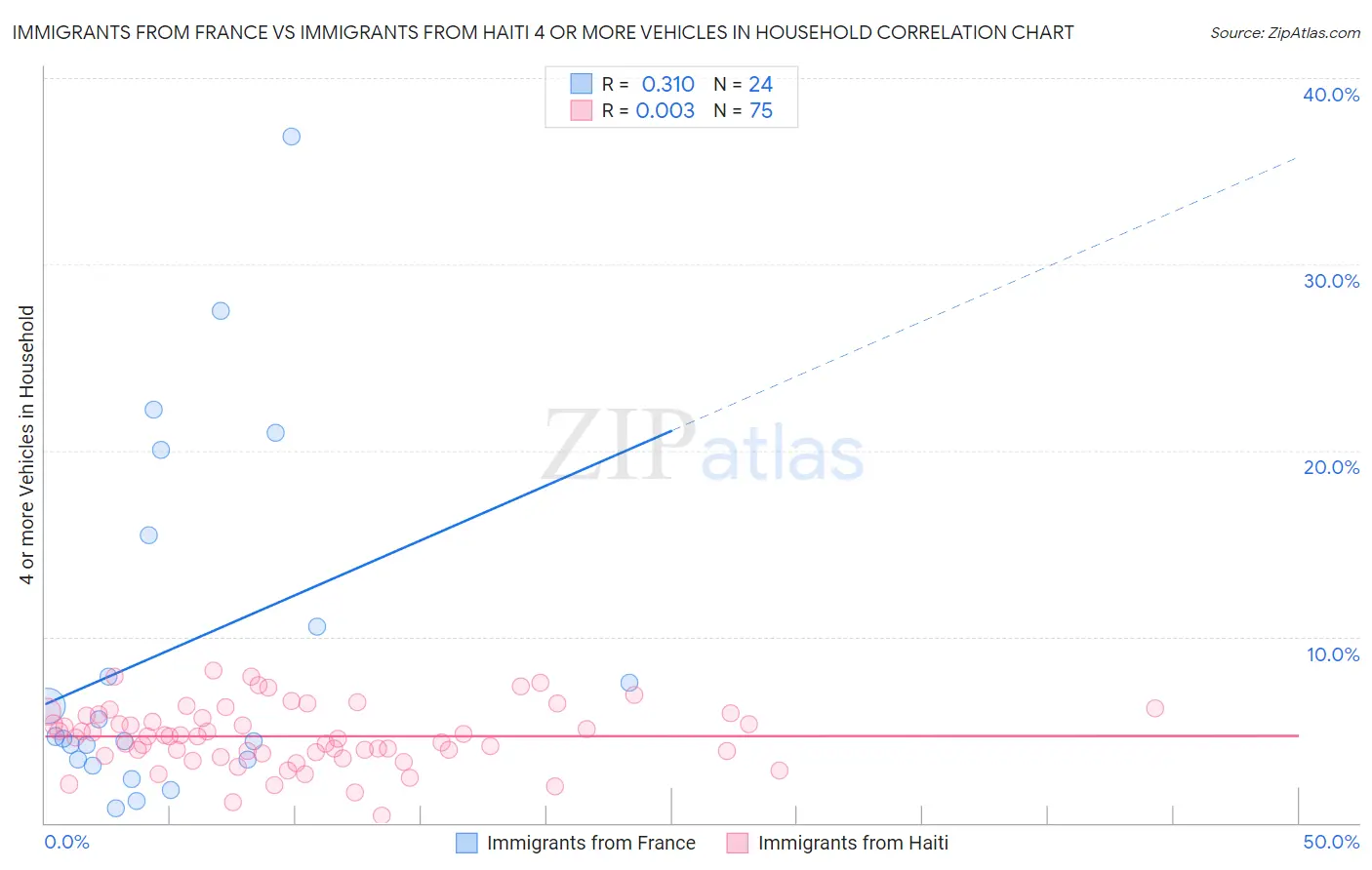 Immigrants from France vs Immigrants from Haiti 4 or more Vehicles in Household