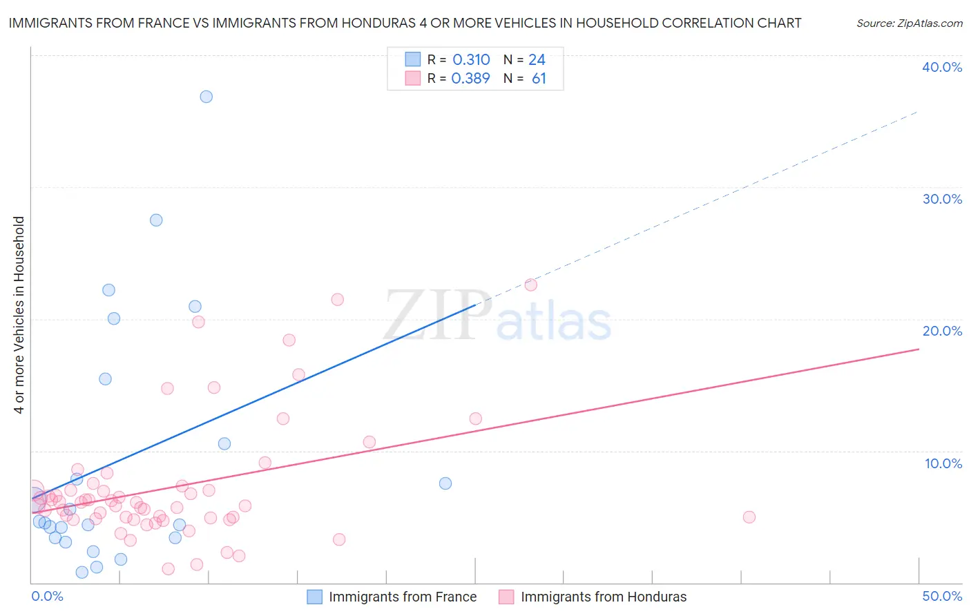 Immigrants from France vs Immigrants from Honduras 4 or more Vehicles in Household