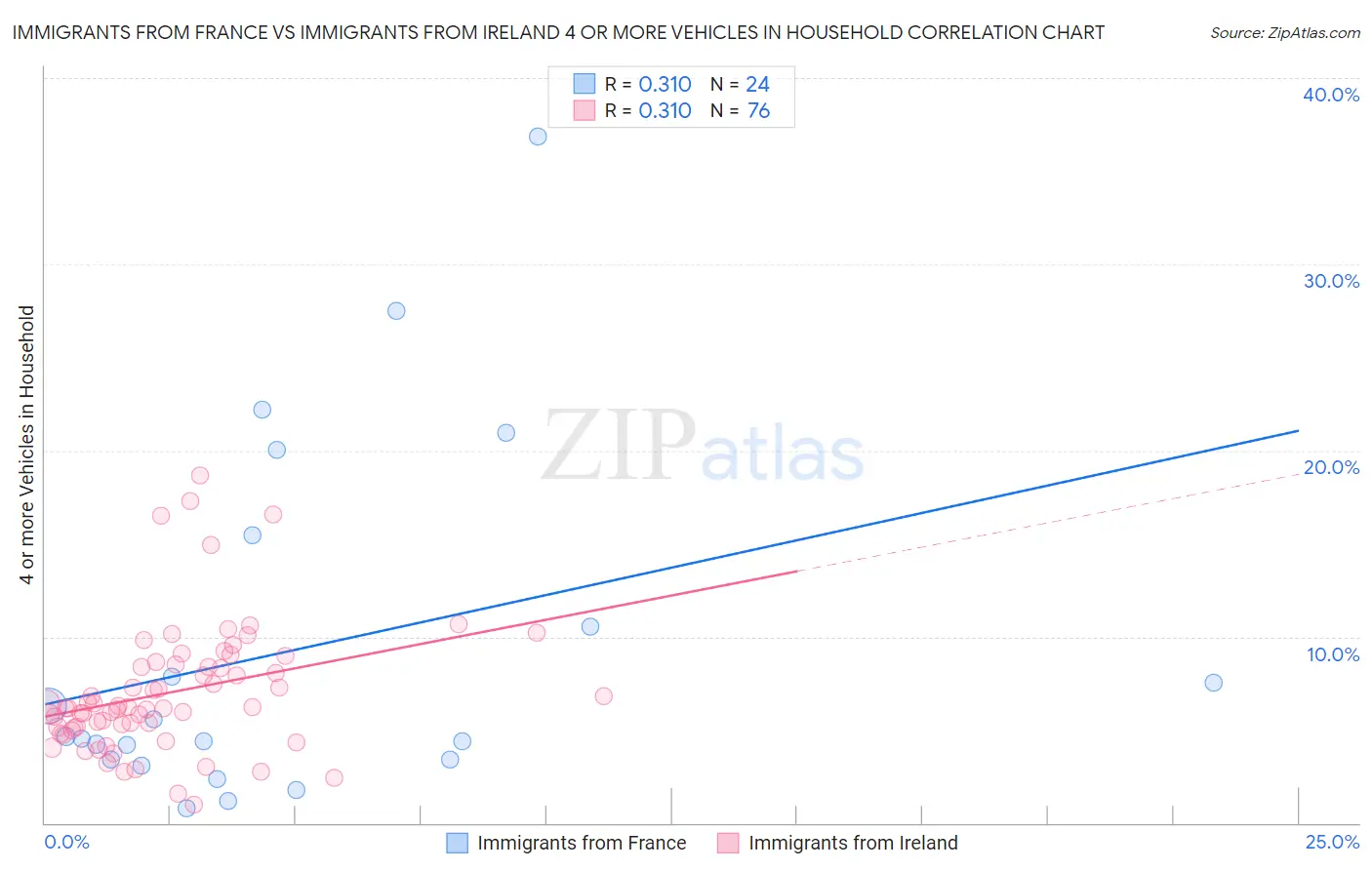 Immigrants from France vs Immigrants from Ireland 4 or more Vehicles in Household