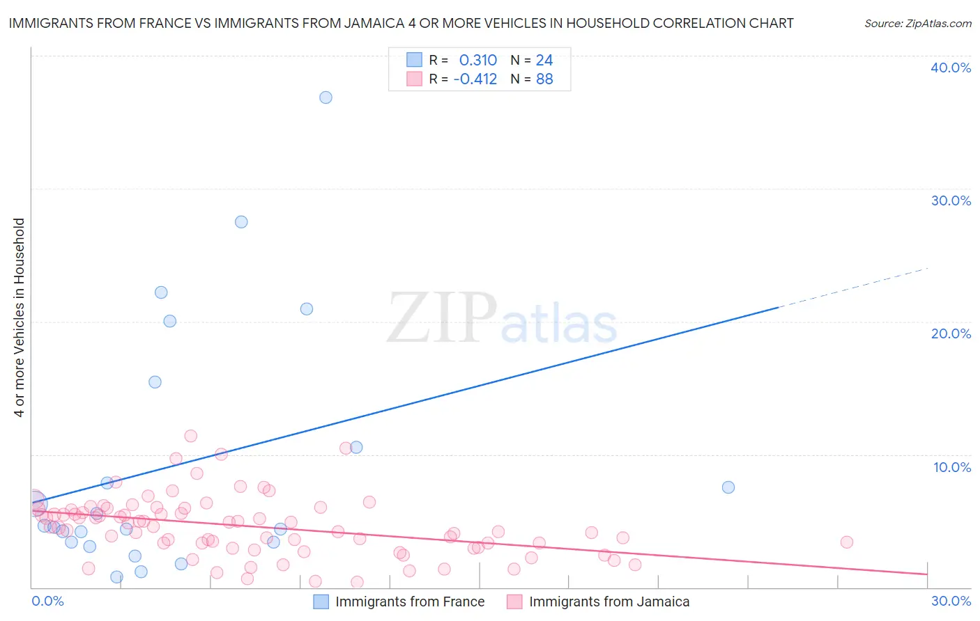 Immigrants from France vs Immigrants from Jamaica 4 or more Vehicles in Household