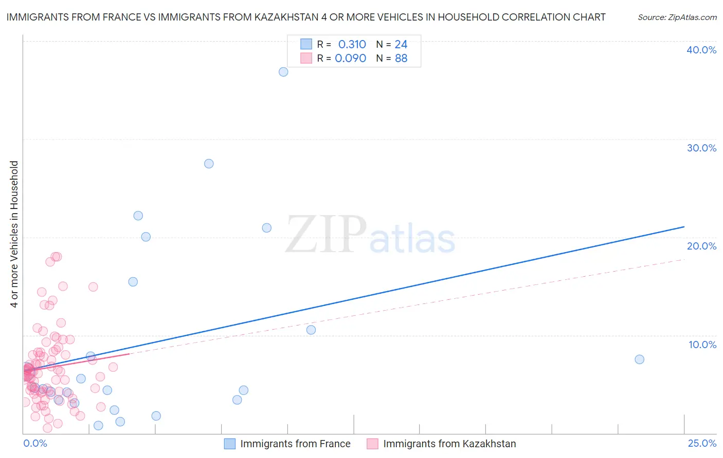 Immigrants from France vs Immigrants from Kazakhstan 4 or more Vehicles in Household