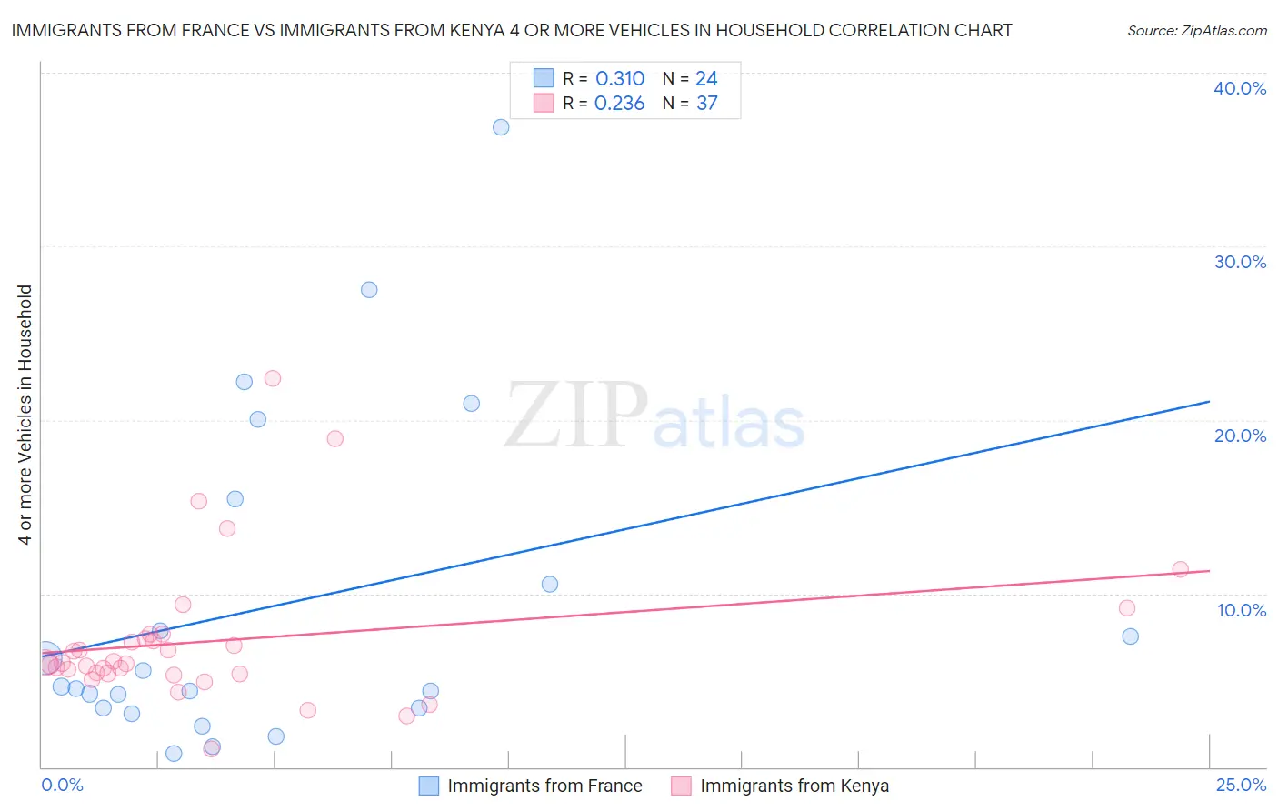 Immigrants from France vs Immigrants from Kenya 4 or more Vehicles in Household