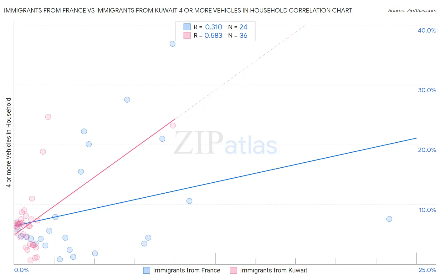 Immigrants from France vs Immigrants from Kuwait 4 or more Vehicles in Household