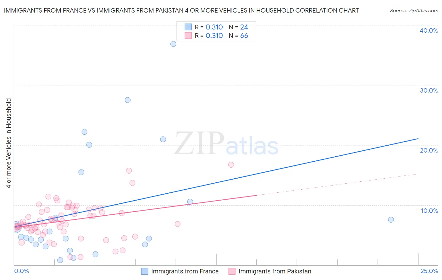 Immigrants from France vs Immigrants from Pakistan 4 or more Vehicles in Household