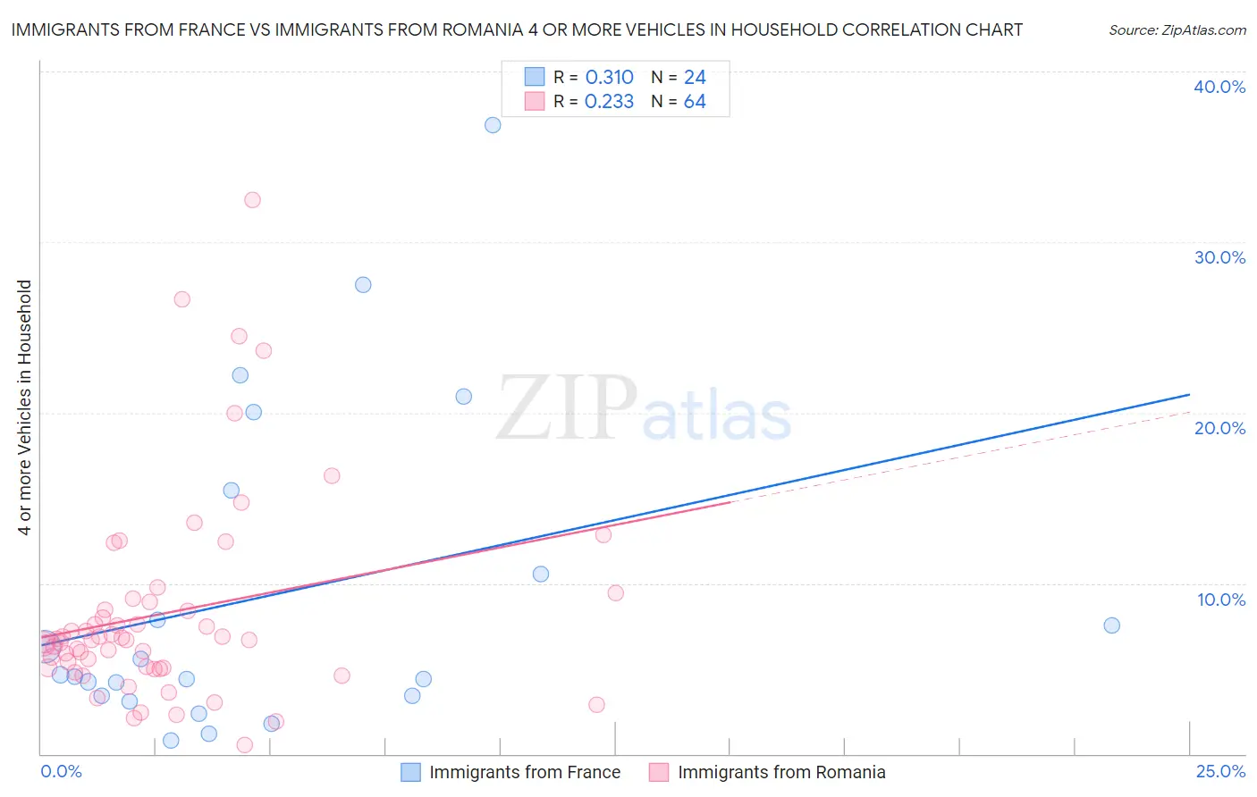 Immigrants from France vs Immigrants from Romania 4 or more Vehicles in Household