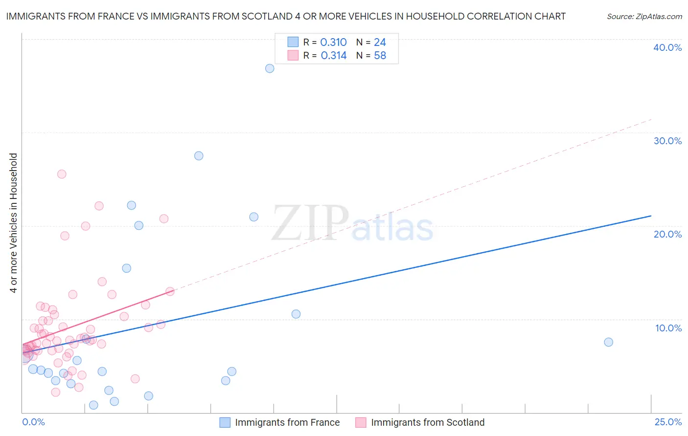 Immigrants from France vs Immigrants from Scotland 4 or more Vehicles in Household