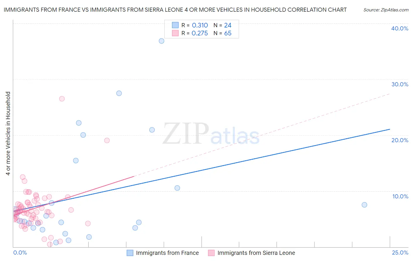 Immigrants from France vs Immigrants from Sierra Leone 4 or more Vehicles in Household