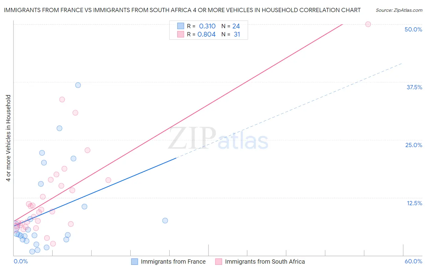 Immigrants from France vs Immigrants from South Africa 4 or more Vehicles in Household