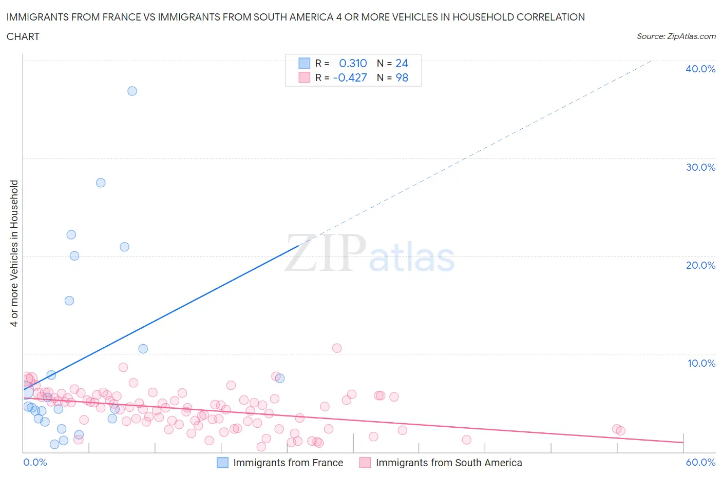 Immigrants from France vs Immigrants from South America 4 or more Vehicles in Household