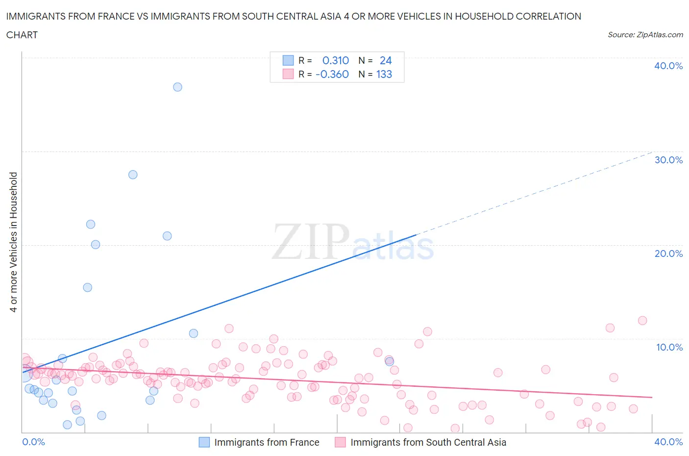 Immigrants from France vs Immigrants from South Central Asia 4 or more Vehicles in Household