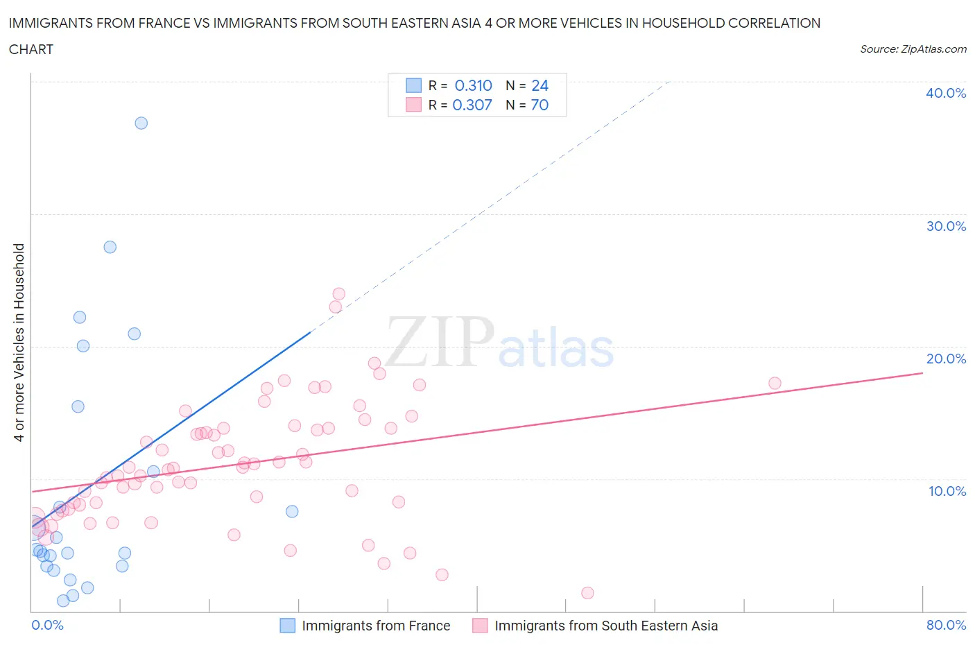 Immigrants from France vs Immigrants from South Eastern Asia 4 or more Vehicles in Household