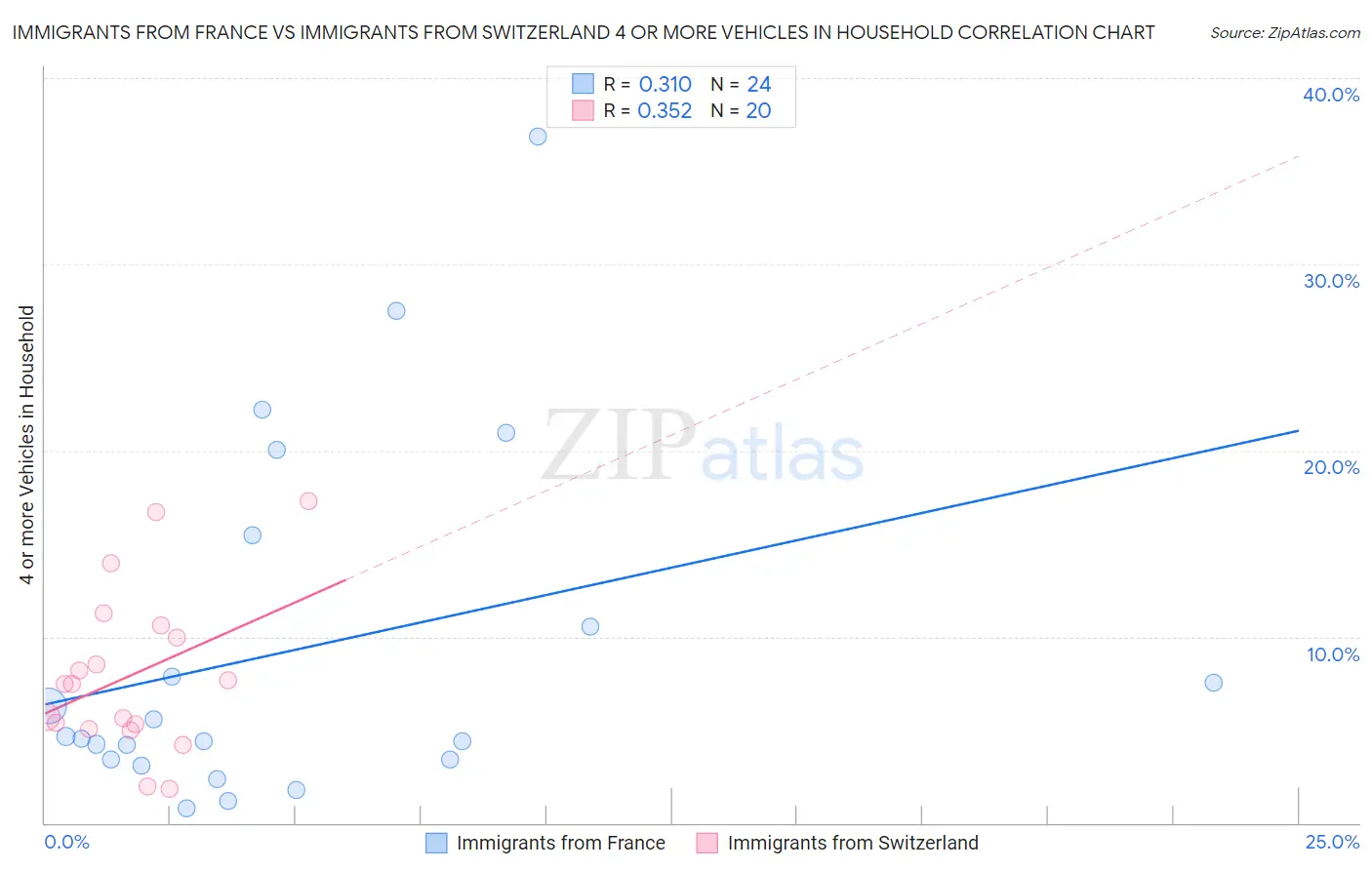 Immigrants from France vs Immigrants from Switzerland 4 or more Vehicles in Household