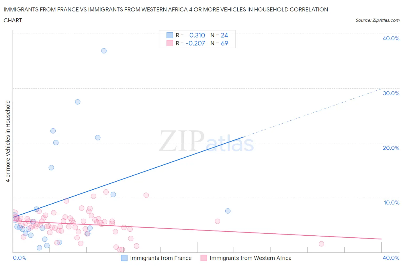 Immigrants from France vs Immigrants from Western Africa 4 or more Vehicles in Household