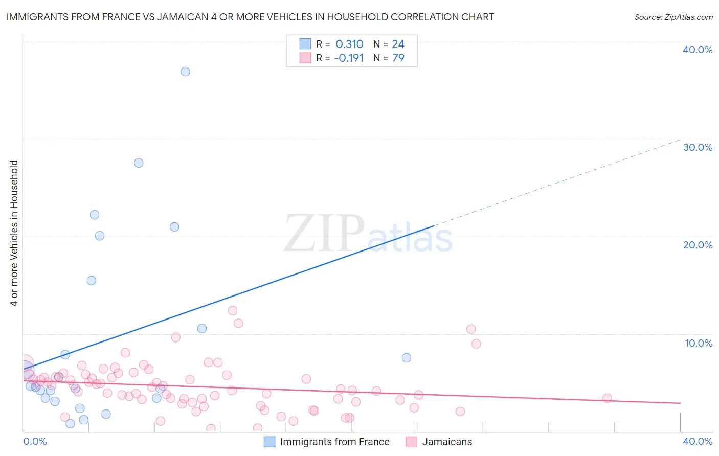 Immigrants from France vs Jamaican 4 or more Vehicles in Household