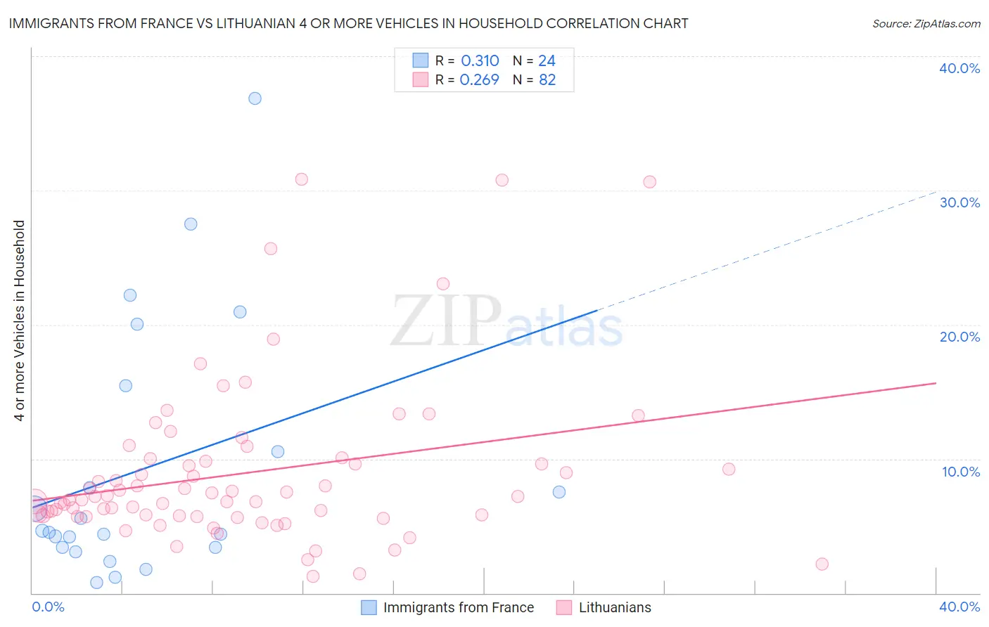 Immigrants from France vs Lithuanian 4 or more Vehicles in Household