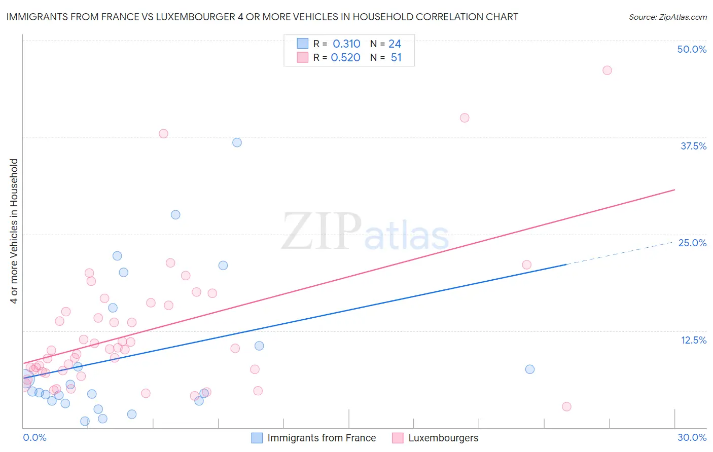 Immigrants from France vs Luxembourger 4 or more Vehicles in Household