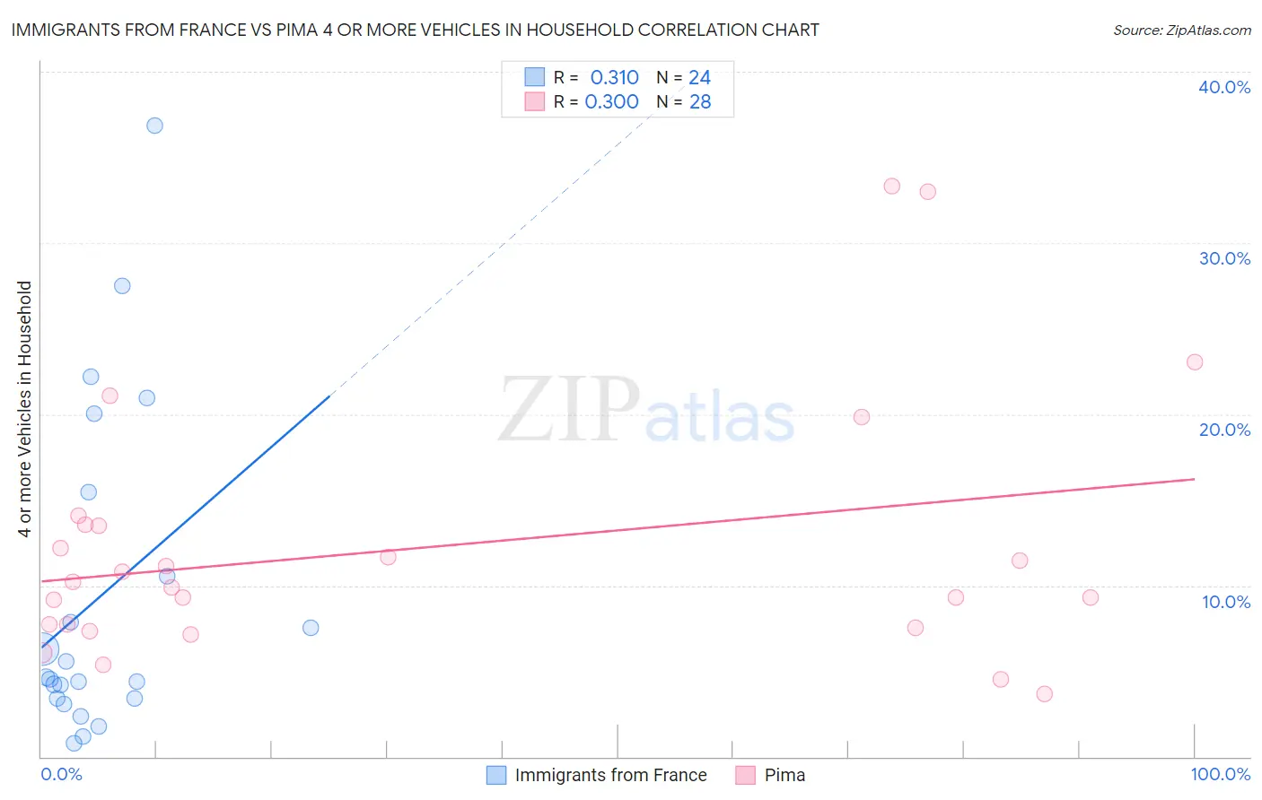 Immigrants from France vs Pima 4 or more Vehicles in Household