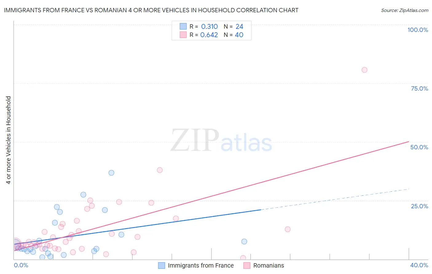 Immigrants from France vs Romanian 4 or more Vehicles in Household