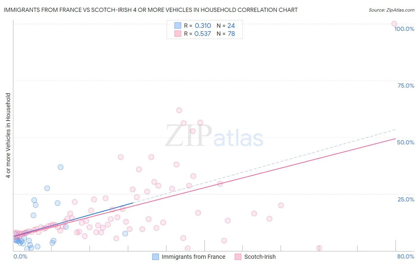 Immigrants from France vs Scotch-Irish 4 or more Vehicles in Household