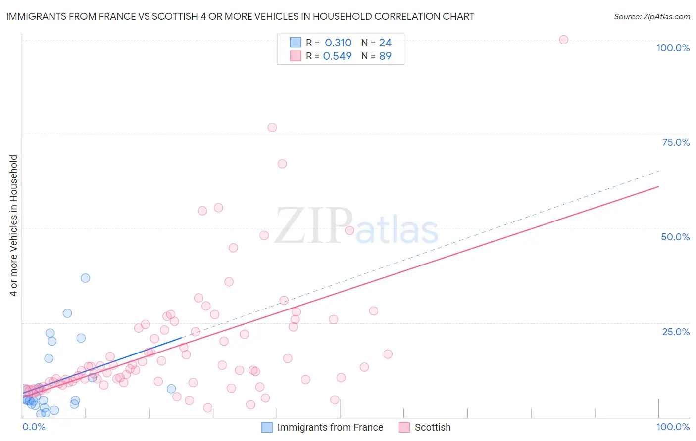 Immigrants from France vs Scottish 4 or more Vehicles in Household