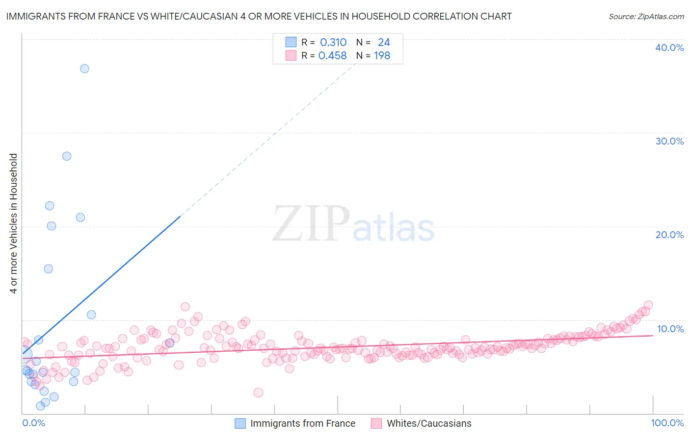 Immigrants from France vs White/Caucasian 4 or more Vehicles in Household