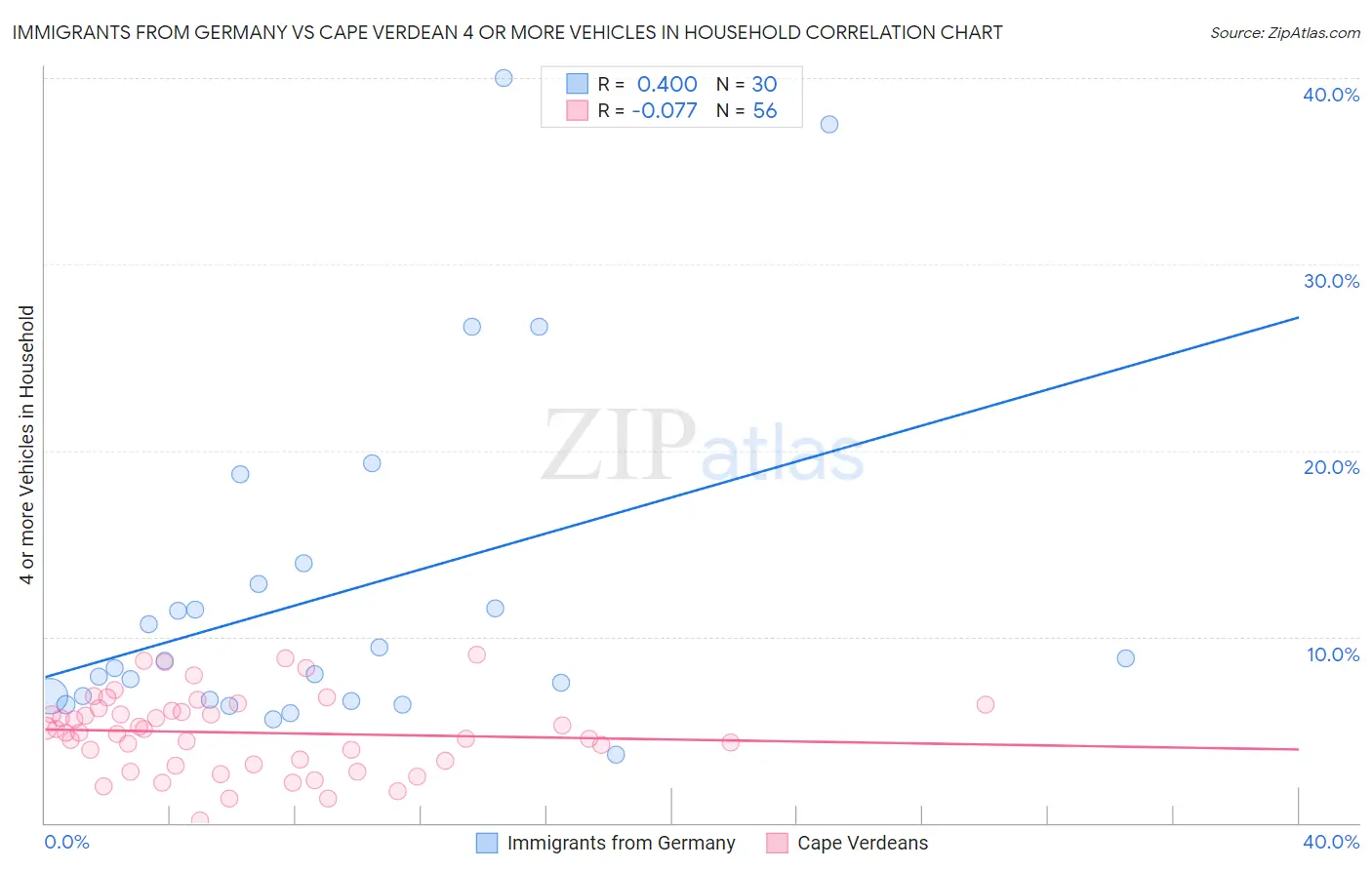 Immigrants from Germany vs Cape Verdean 4 or more Vehicles in Household