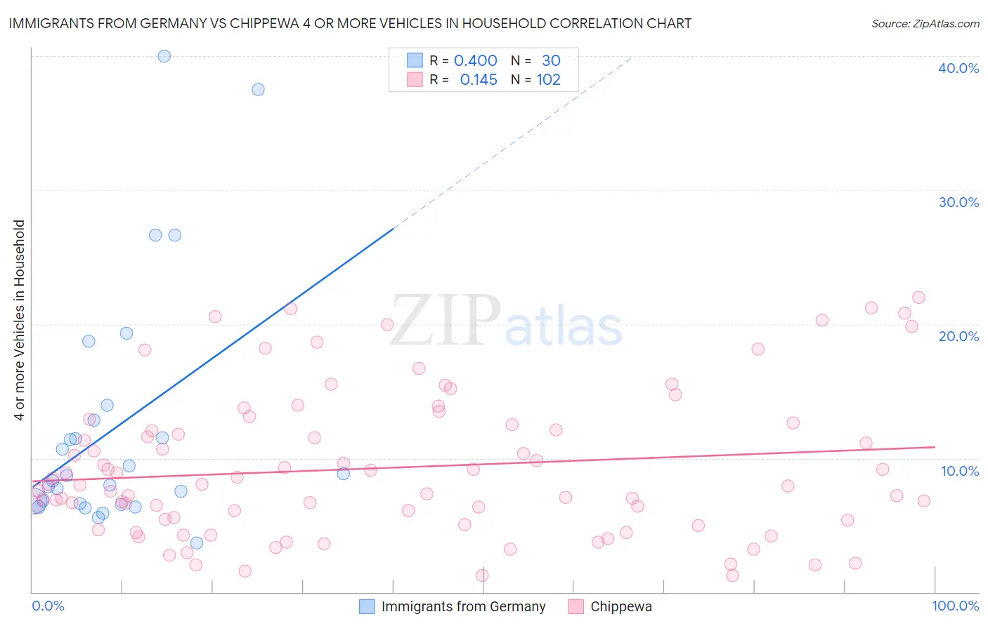 Immigrants from Germany vs Chippewa 4 or more Vehicles in Household