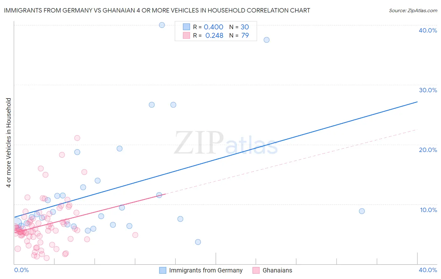 Immigrants from Germany vs Ghanaian 4 or more Vehicles in Household