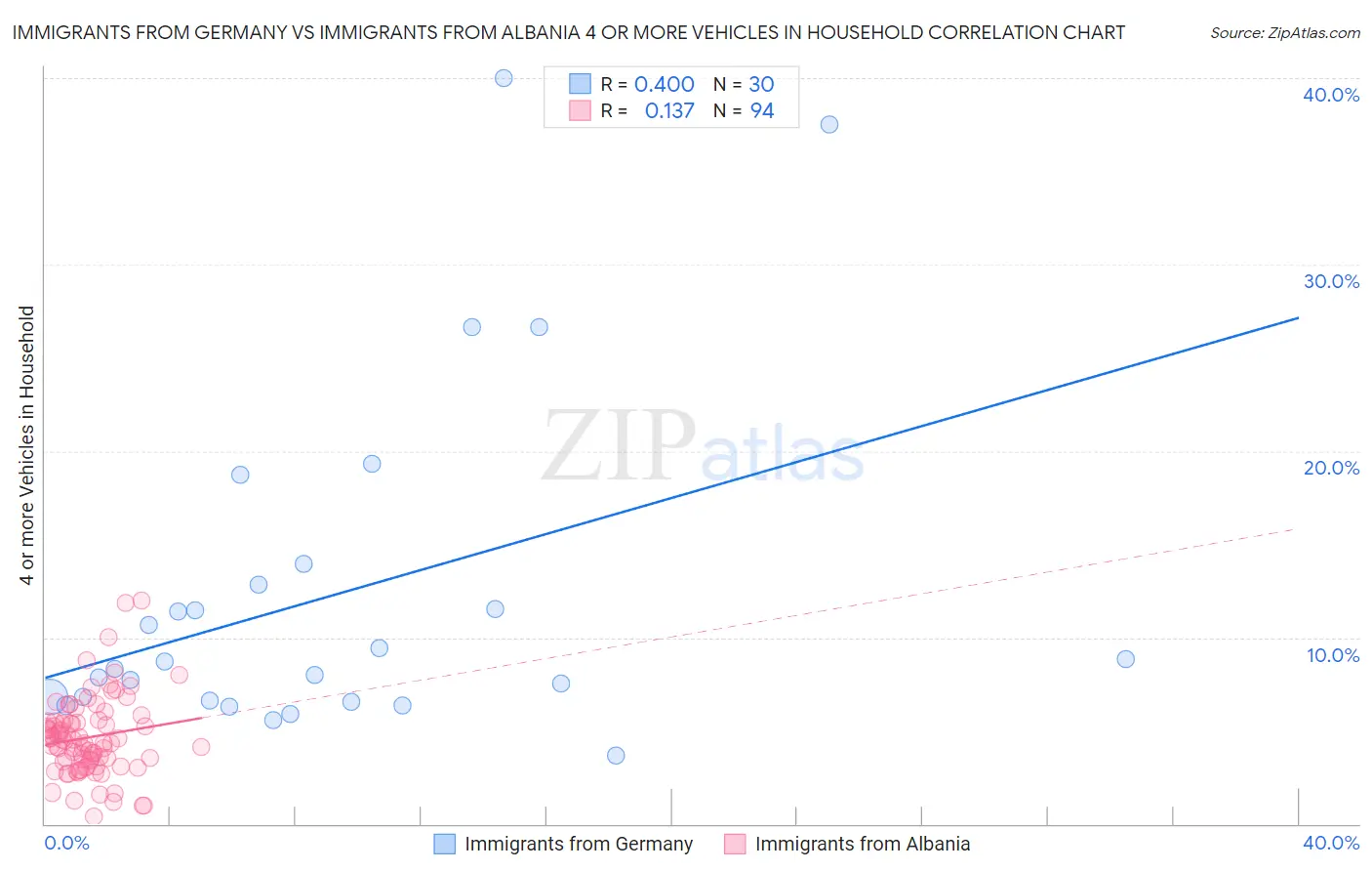 Immigrants from Germany vs Immigrants from Albania 4 or more Vehicles in Household