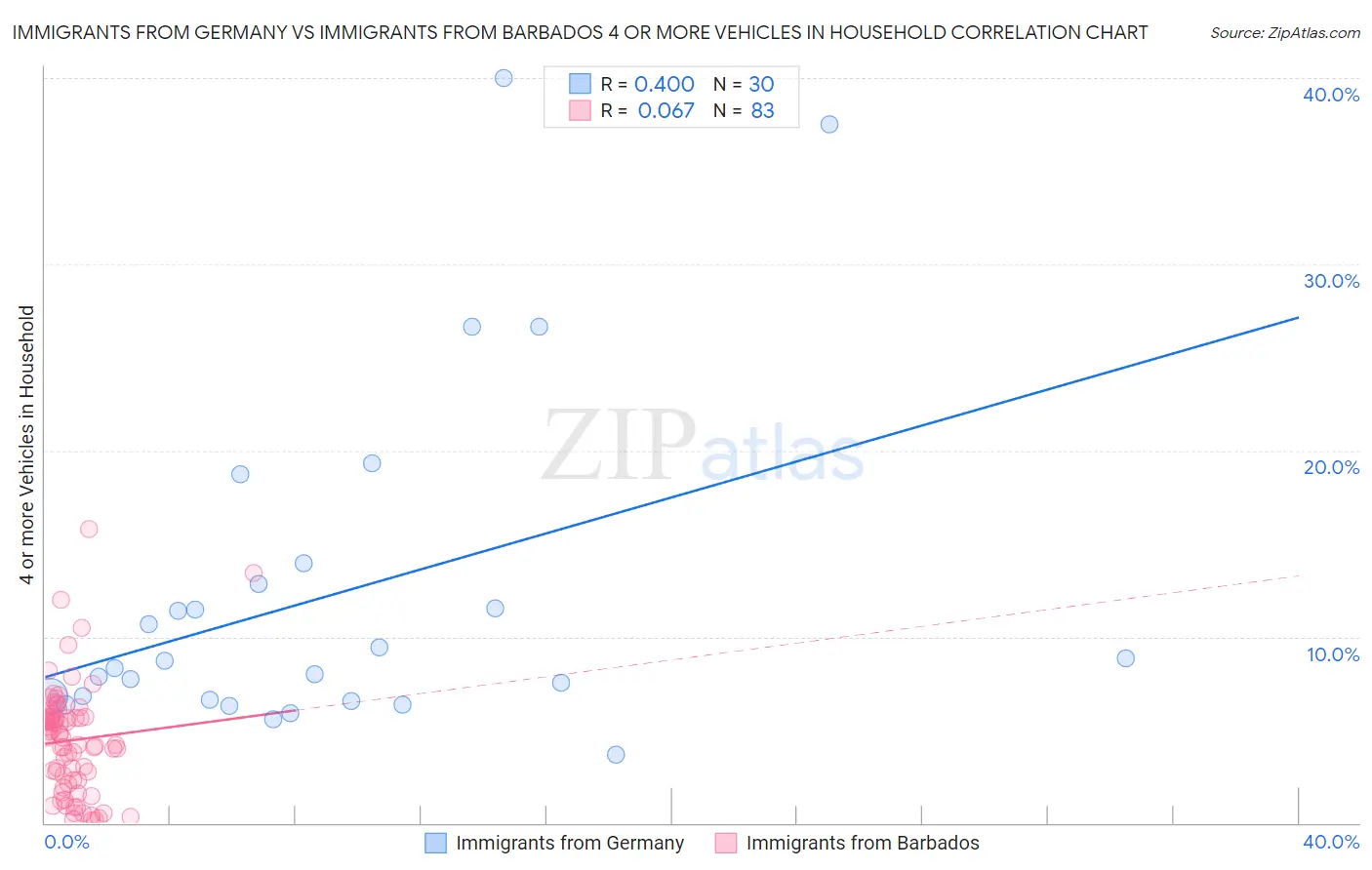 Immigrants from Germany vs Immigrants from Barbados 4 or more Vehicles in Household