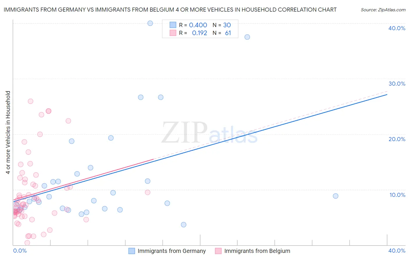 Immigrants from Germany vs Immigrants from Belgium 4 or more Vehicles in Household