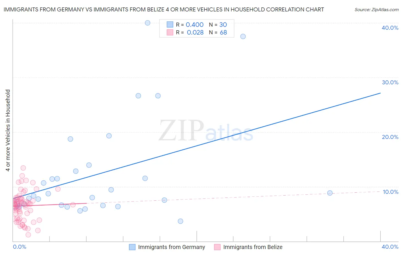 Immigrants from Germany vs Immigrants from Belize 4 or more Vehicles in Household