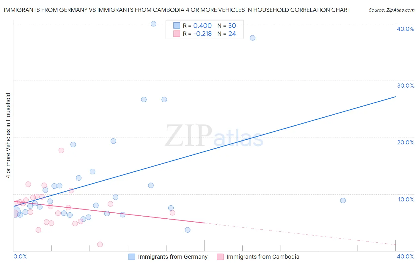 Immigrants from Germany vs Immigrants from Cambodia 4 or more Vehicles in Household