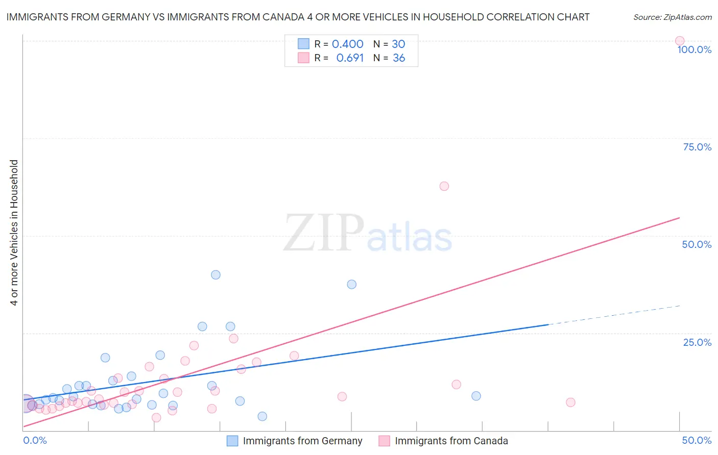 Immigrants from Germany vs Immigrants from Canada 4 or more Vehicles in Household