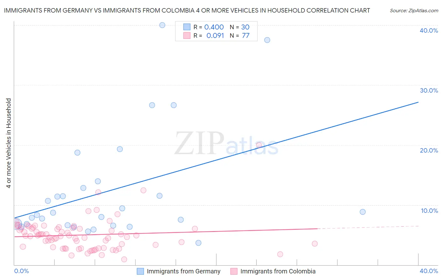 Immigrants from Germany vs Immigrants from Colombia 4 or more Vehicles in Household