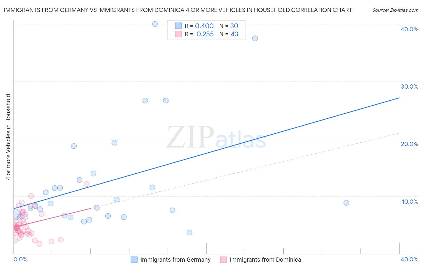 Immigrants from Germany vs Immigrants from Dominica 4 or more Vehicles in Household
