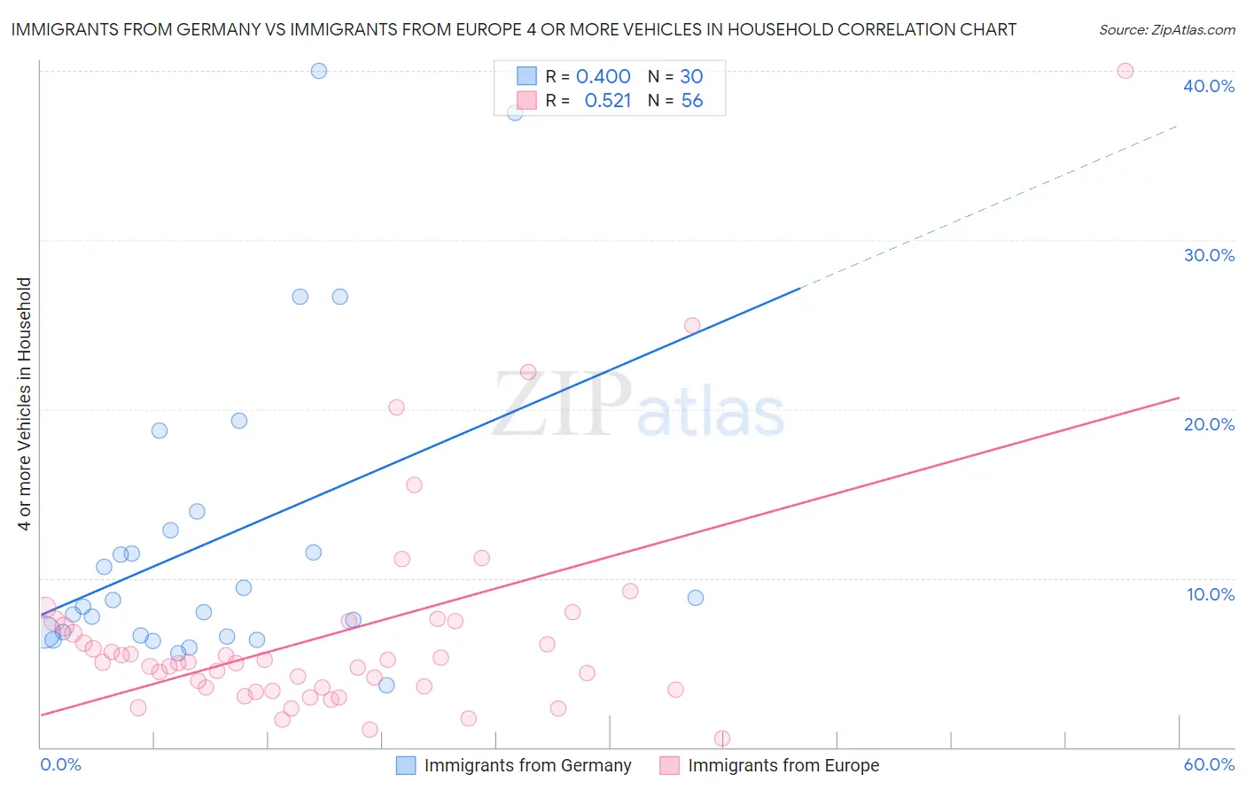 Immigrants from Germany vs Immigrants from Europe 4 or more Vehicles in Household