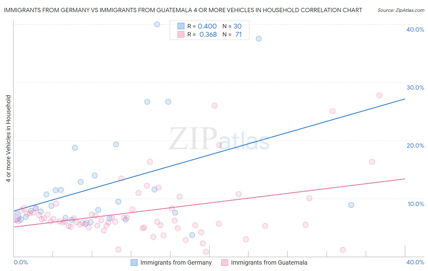 Immigrants from Germany vs Immigrants from Guatemala 4 or more Vehicles in Household