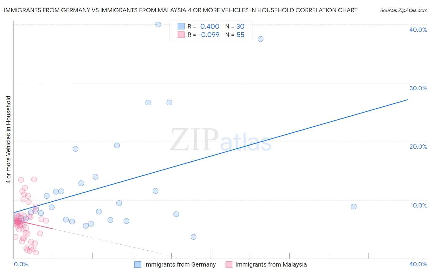 Immigrants from Germany vs Immigrants from Malaysia 4 or more Vehicles in Household