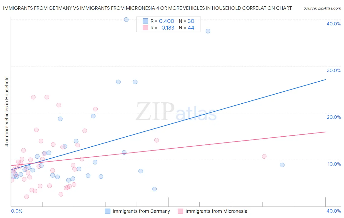 Immigrants from Germany vs Immigrants from Micronesia 4 or more Vehicles in Household