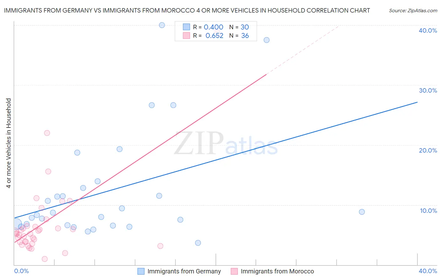 Immigrants from Germany vs Immigrants from Morocco 4 or more Vehicles in Household