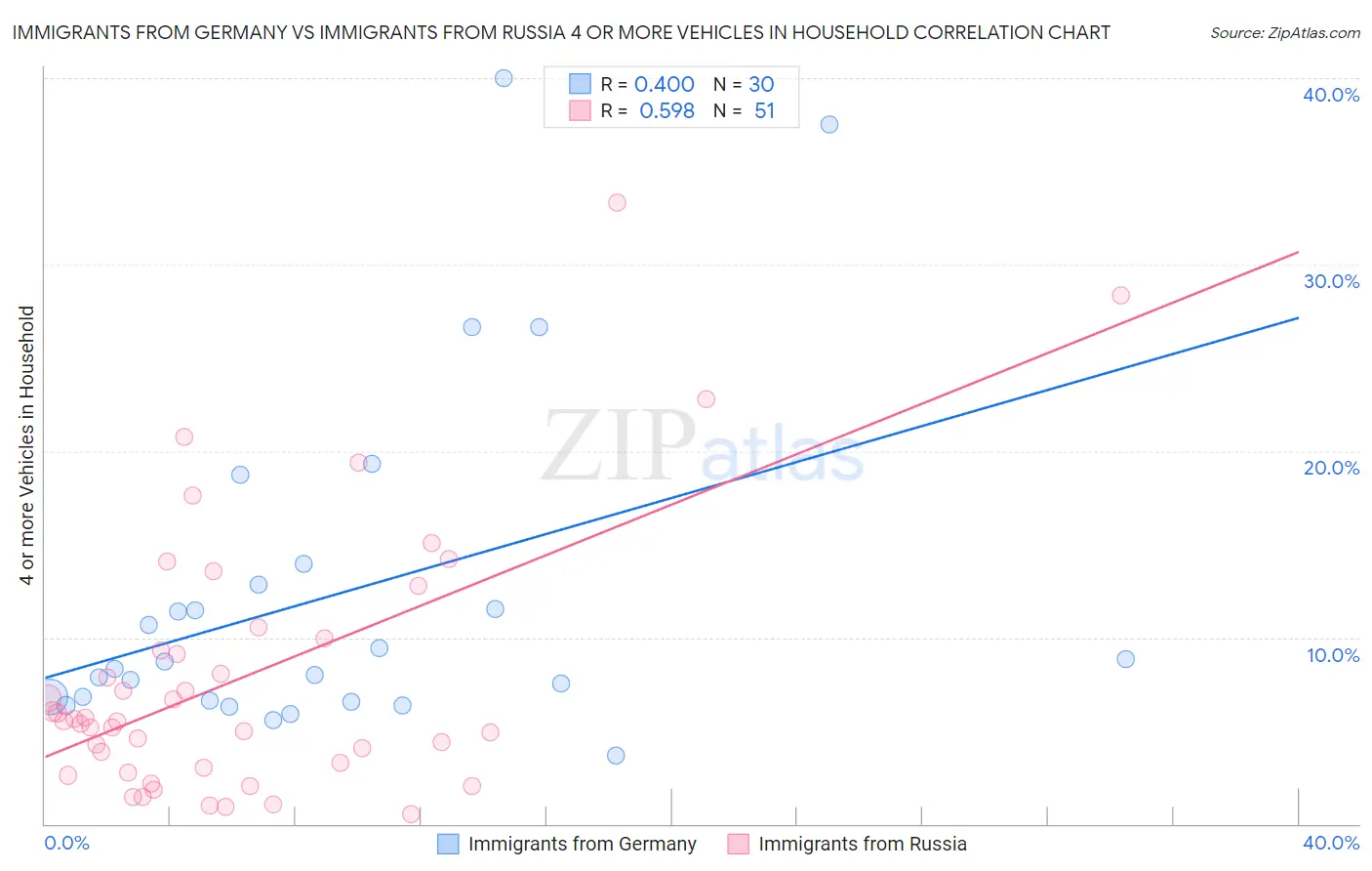 Immigrants from Germany vs Immigrants from Russia 4 or more Vehicles in Household