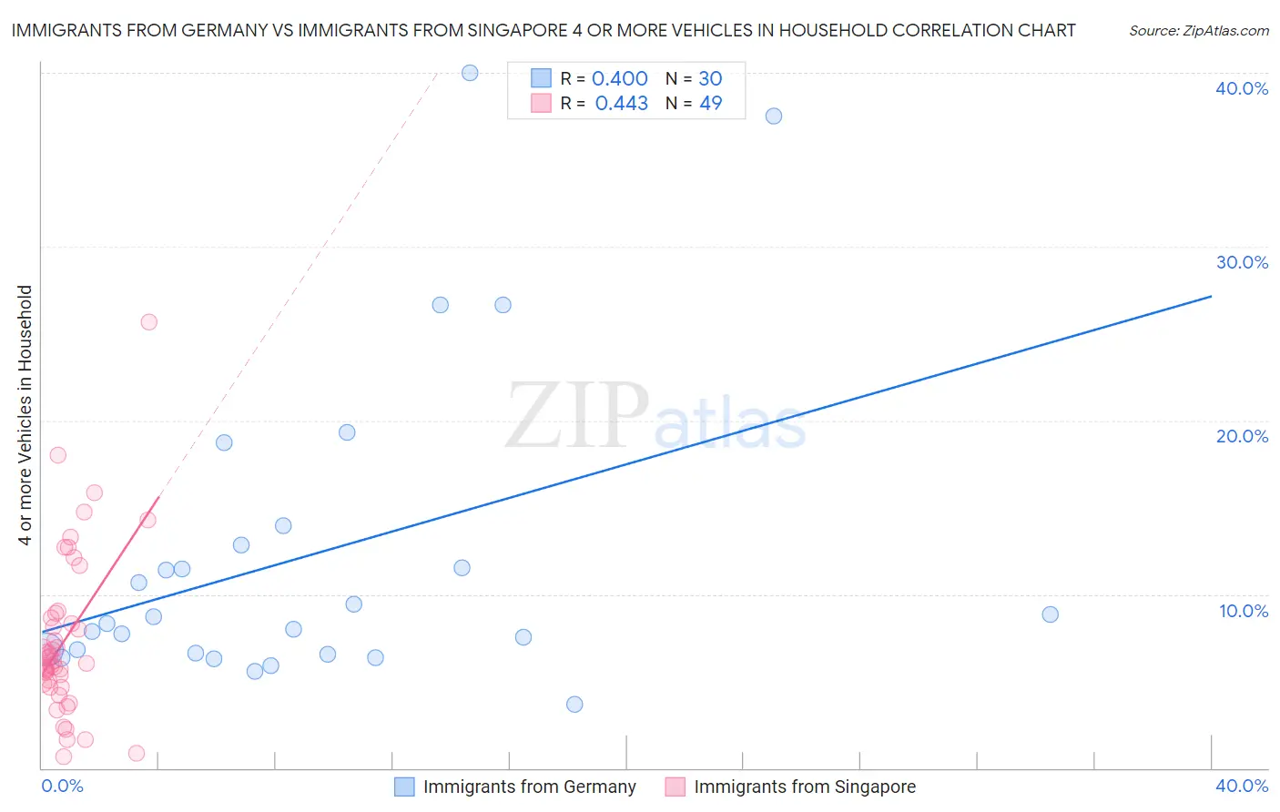 Immigrants from Germany vs Immigrants from Singapore 4 or more Vehicles in Household