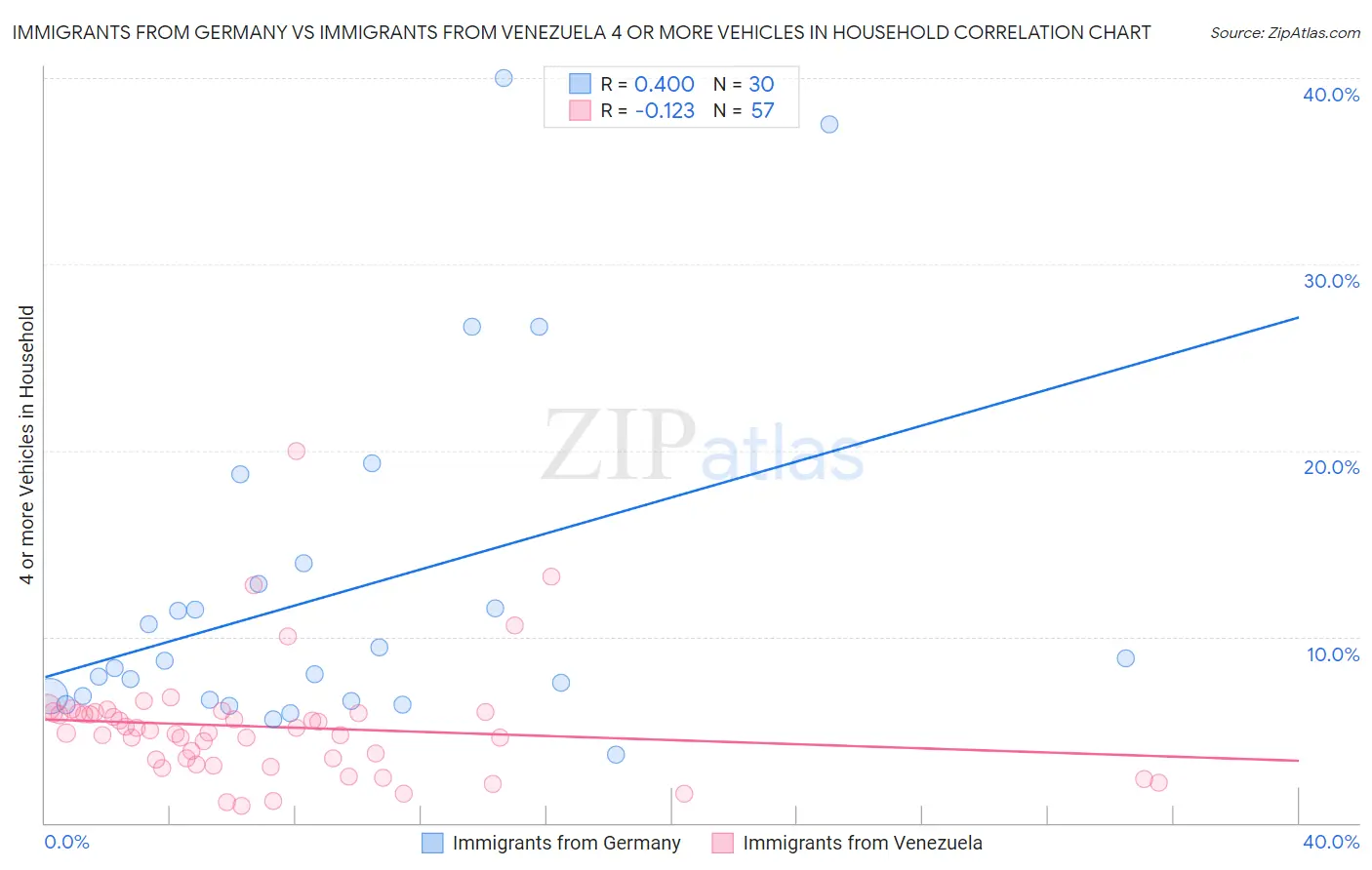Immigrants from Germany vs Immigrants from Venezuela 4 or more Vehicles in Household